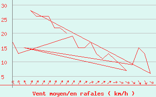 Courbe de la force du vent pour Rovaniemi