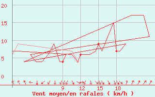 Courbe de la force du vent pour Sevilla / San Pablo