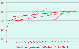 Courbe de la force du vent pour Andoya