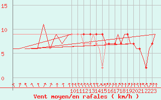 Courbe de la force du vent pour London / Heathrow (UK)
