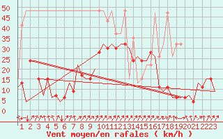 Courbe de la force du vent pour Samedam-Flugplatz
