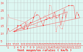 Courbe de la force du vent pour Djerba Mellita