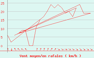 Courbe de la force du vent pour Rota