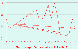 Courbe de la force du vent pour Rovaniemi