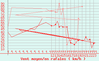 Courbe de la force du vent pour Aberdeen (UK)