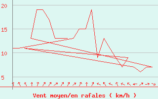 Courbe de la force du vent pour Rovaniemi