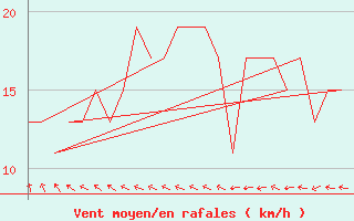 Courbe de la force du vent pour Rovaniemi