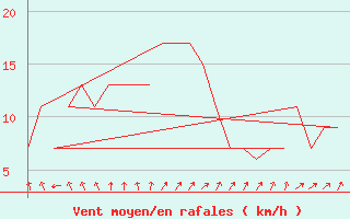 Courbe de la force du vent pour Rovaniemi