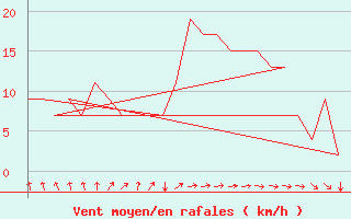 Courbe de la force du vent pour Rota