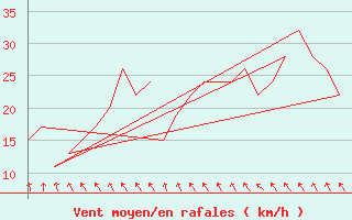 Courbe de la force du vent pour Bodo Vi