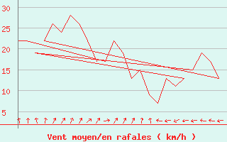 Courbe de la force du vent pour Rovaniemi