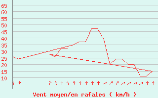 Courbe de la force du vent pour Exeter Airport