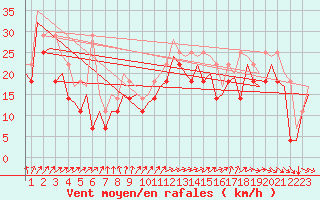 Courbe de la force du vent pour Platform K13-A