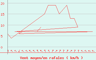 Courbe de la force du vent pour Bergen / Flesland