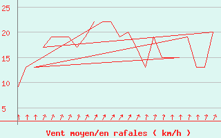 Courbe de la force du vent pour Rovaniemi