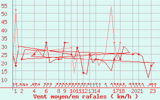 Courbe de la force du vent pour Andoya