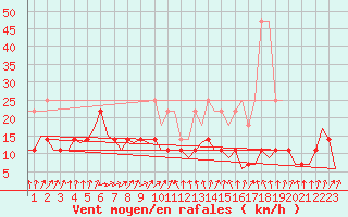 Courbe de la force du vent pour Saarbruecken / Ensheim