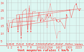 Courbe de la force du vent pour Helsinki-Vantaa