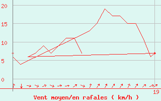 Courbe de la force du vent pour Rovaniemi