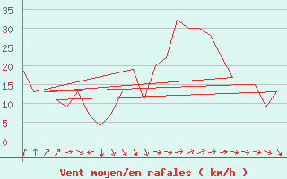 Courbe de la force du vent pour Rota