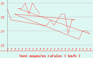 Courbe de la force du vent pour Rovaniemi