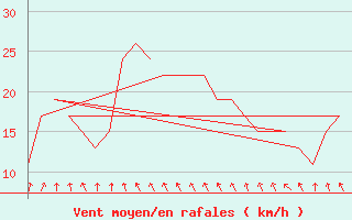 Courbe de la force du vent pour Andoya