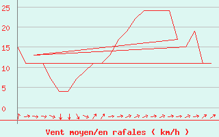 Courbe de la force du vent pour Rota