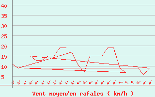 Courbe de la force du vent pour Rota