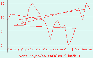 Courbe de la force du vent pour Rota