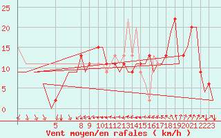 Courbe de la force du vent pour Murcia / San Javier