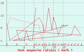 Courbe de la force du vent pour Burgos (Esp)