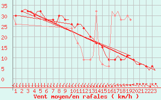 Courbe de la force du vent pour Djerba Mellita