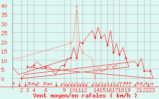 Courbe de la force du vent pour Annaba
