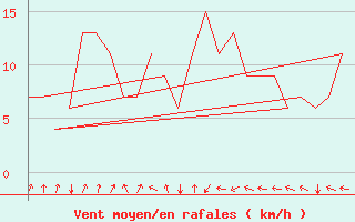 Courbe de la force du vent pour Rovaniemi