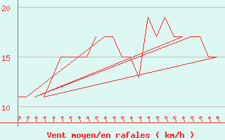 Courbe de la force du vent pour Jyvaskyla