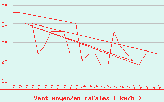 Courbe de la force du vent pour Rovaniemi