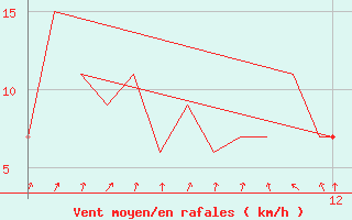 Courbe de la force du vent pour Rovaniemi