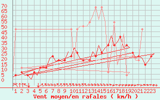 Courbe de la force du vent pour Rheine-Bentlage