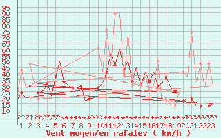 Courbe de la force du vent pour Santander / Parayas