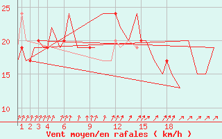 Courbe de la force du vent pour Burgos (Esp)