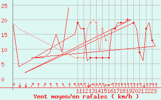 Courbe de la force du vent pour Aberdeen (UK)