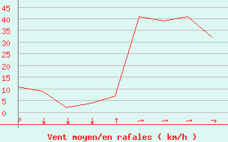 Courbe de la force du vent pour Andoya