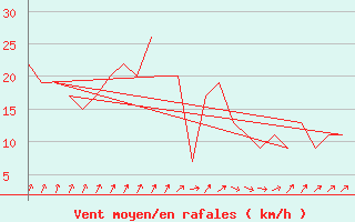 Courbe de la force du vent pour Rovaniemi