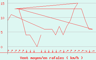 Courbe de la force du vent pour Rovaniemi