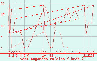 Courbe de la force du vent pour Aguascalientes, Ags.