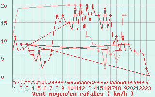 Courbe de la force du vent pour Asturias / Aviles