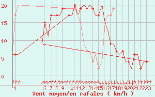Courbe de la force du vent pour Kassel / Calden