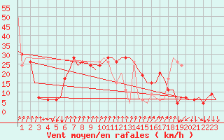 Courbe de la force du vent pour Alghero