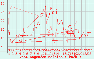 Courbe de la force du vent pour London / Heathrow (UK)