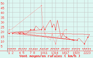 Courbe de la force du vent pour Buechel